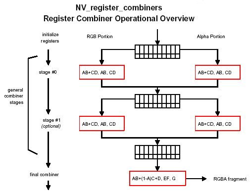 Общая схема работы register combiners